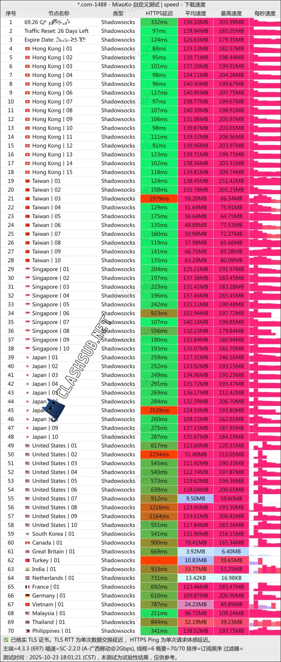 SSRDOG 机场节点测速 2025 更新