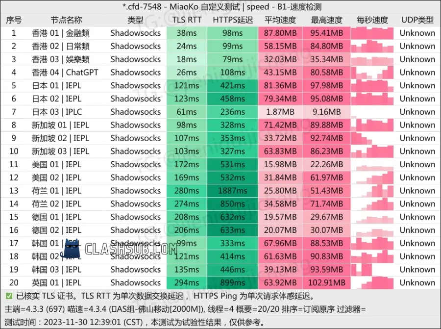 CyberGuard 机场最新评测