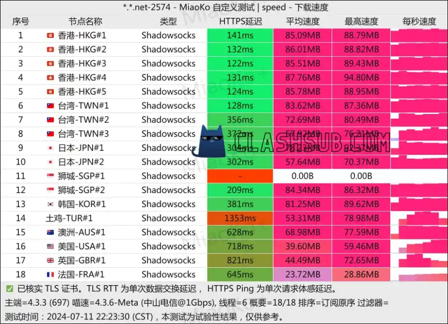 Fancy Network 机场最新测速 ClashSub