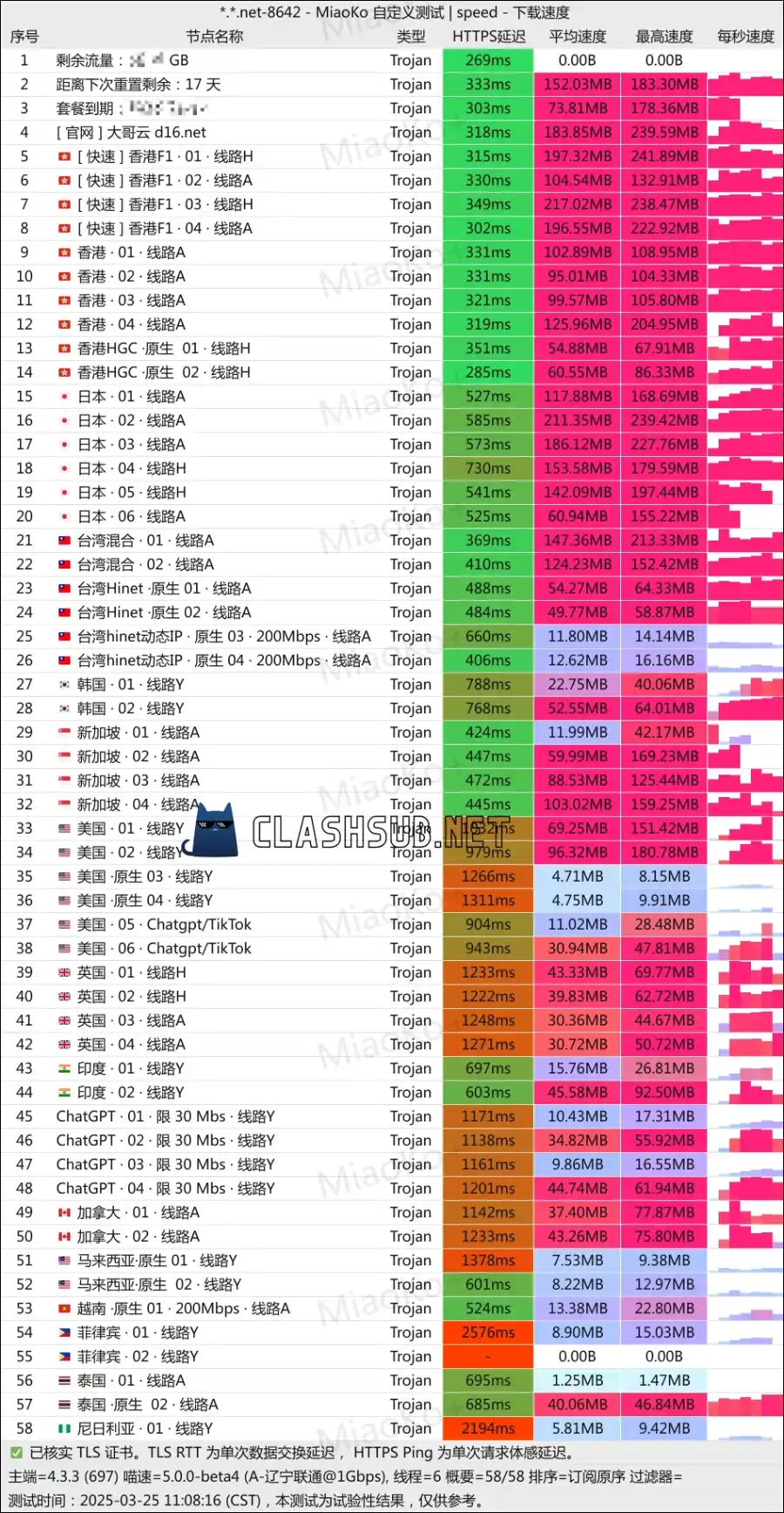dageyun 大哥云机场最新测速 ClashSub