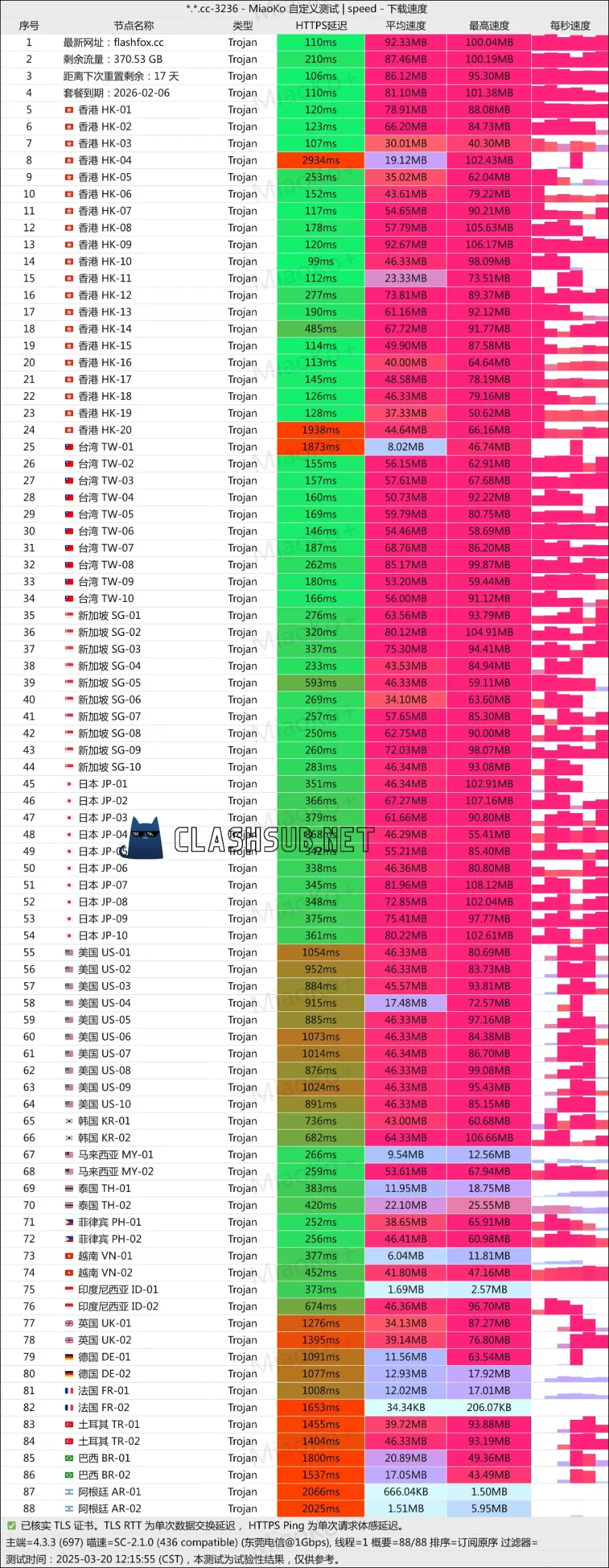 flashfox speedtest 闪狐云机场最新测速 ClashSub