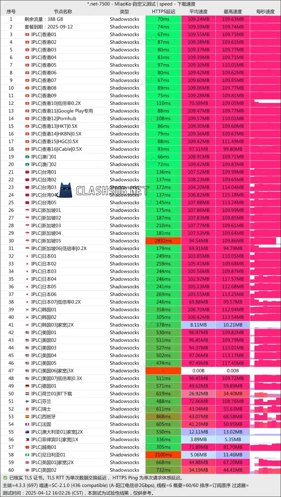 爱翻机场最新测速 Clash Sub