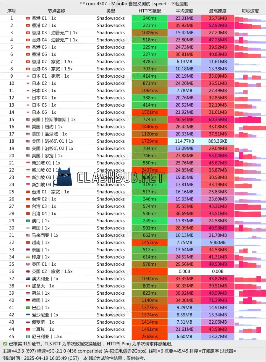 yepfast speedtest 椰皮加速机场最新测速