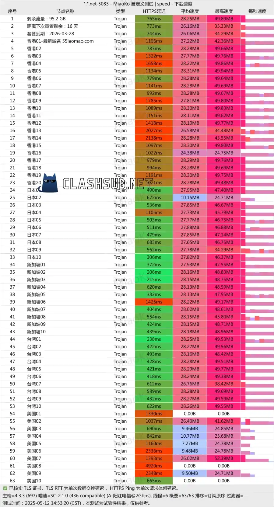 老猫云机场最新测速 Clash Sub