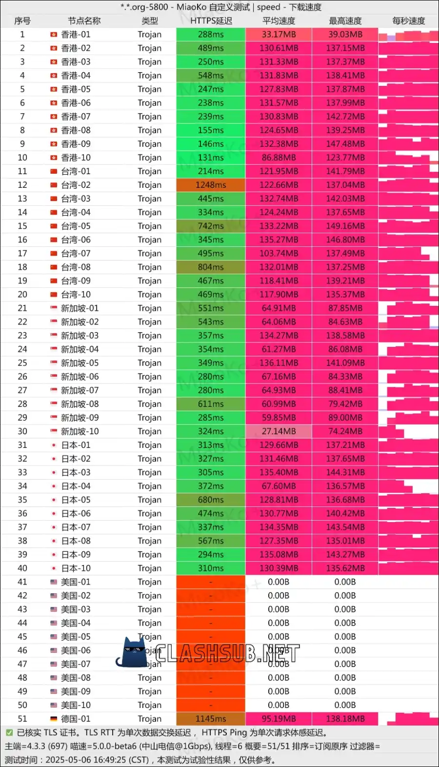 TNT Cloud 机场最新测速 Clash Sub