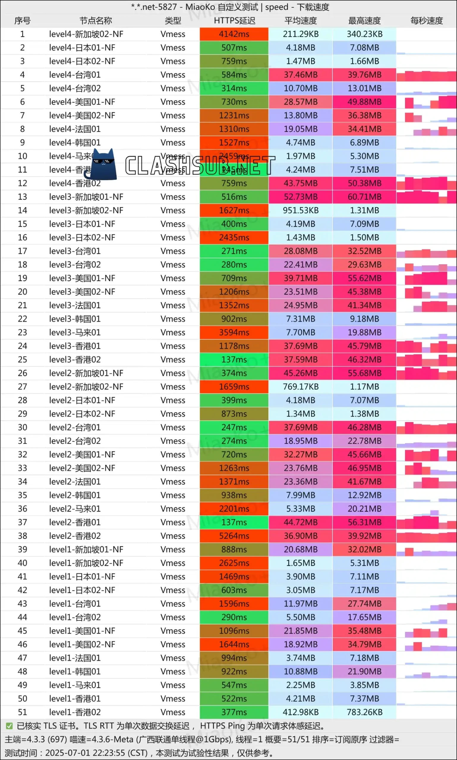 扬帆云机场最新测速 Clash Sub