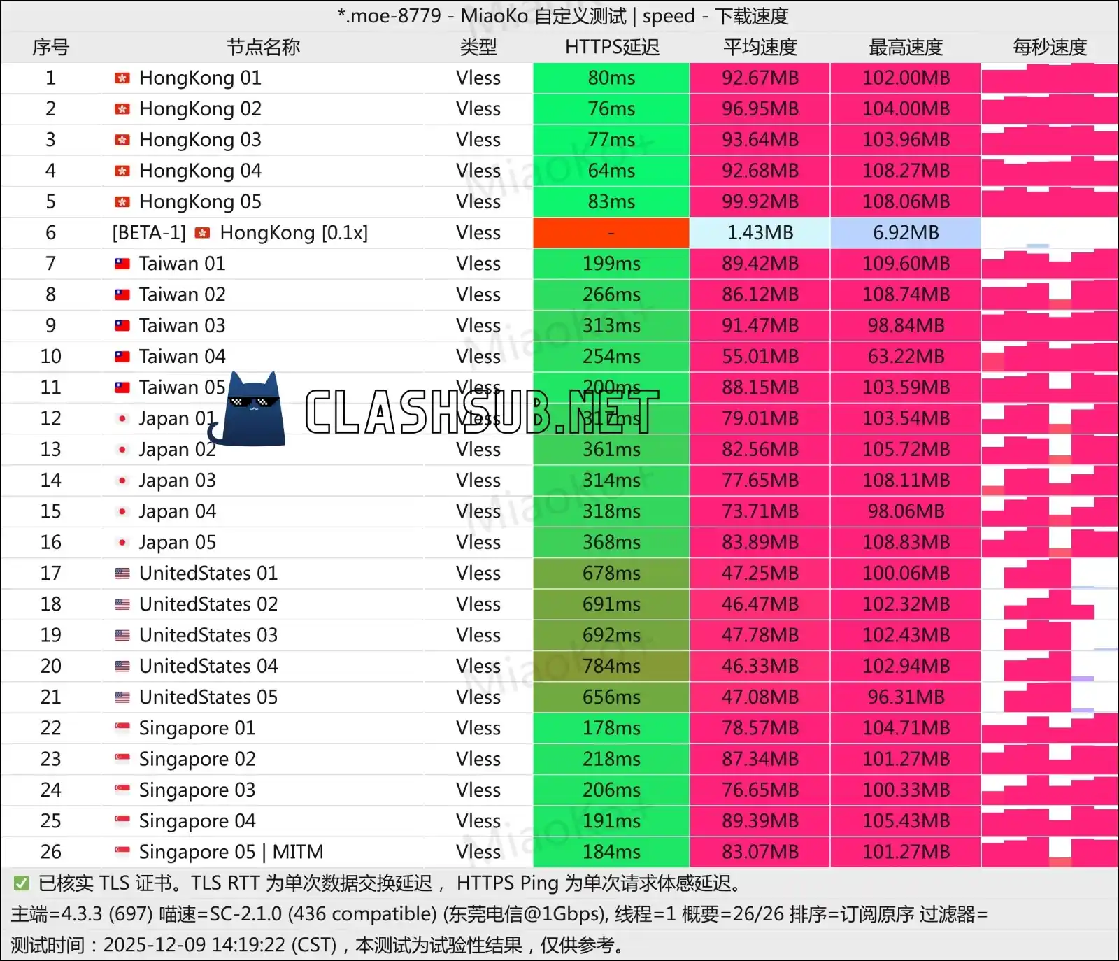 YKK Cloud 机场最新测速 ClashSub YKK Cloud 机场最新测速 ClashSub