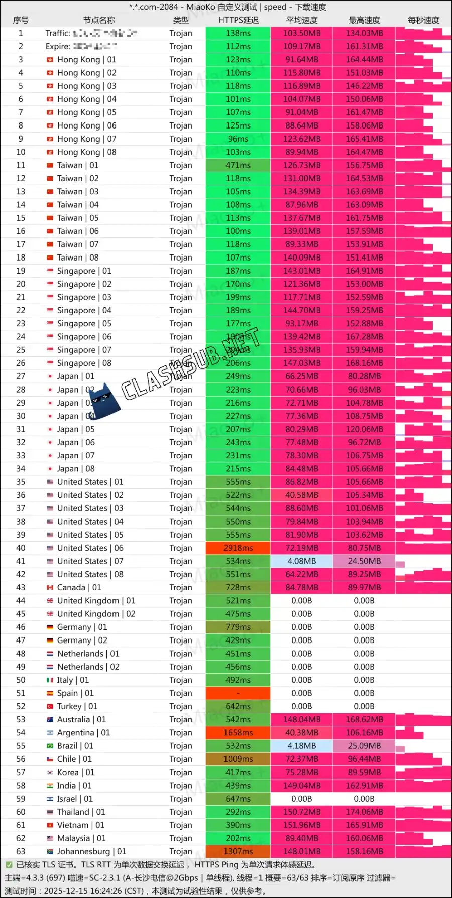 西部数据机场最新测速 ClashSub