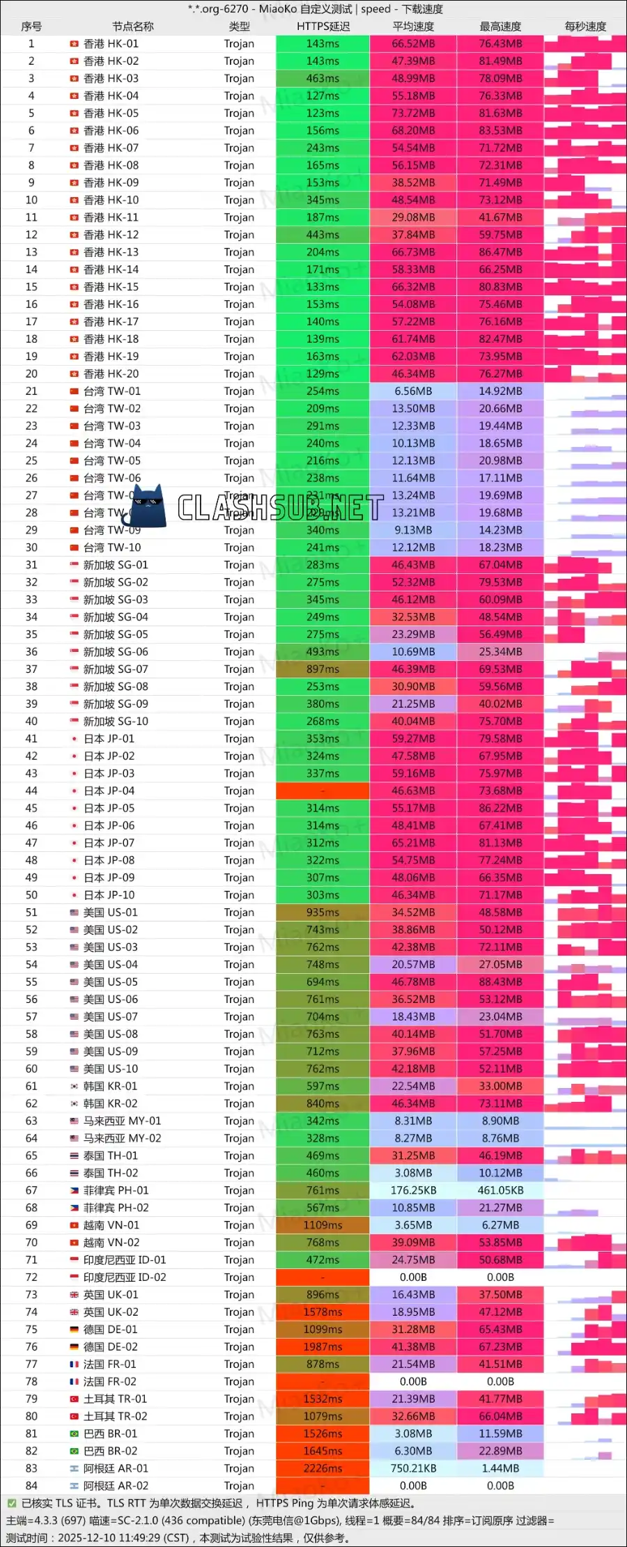 酷酷云机场最新测速 Clash Sub